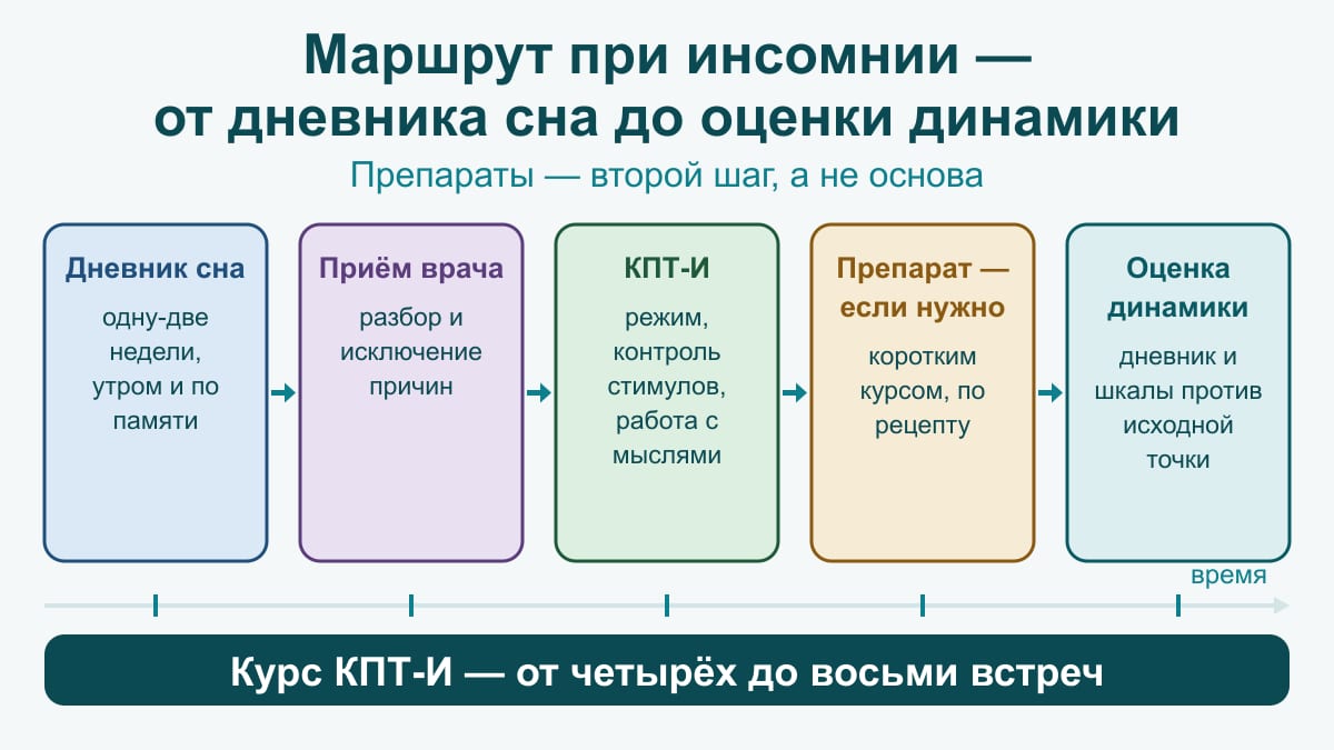 Схема-маршрут из пяти шагов от дневника сна до оценки динамики по дневнику и шкалам
